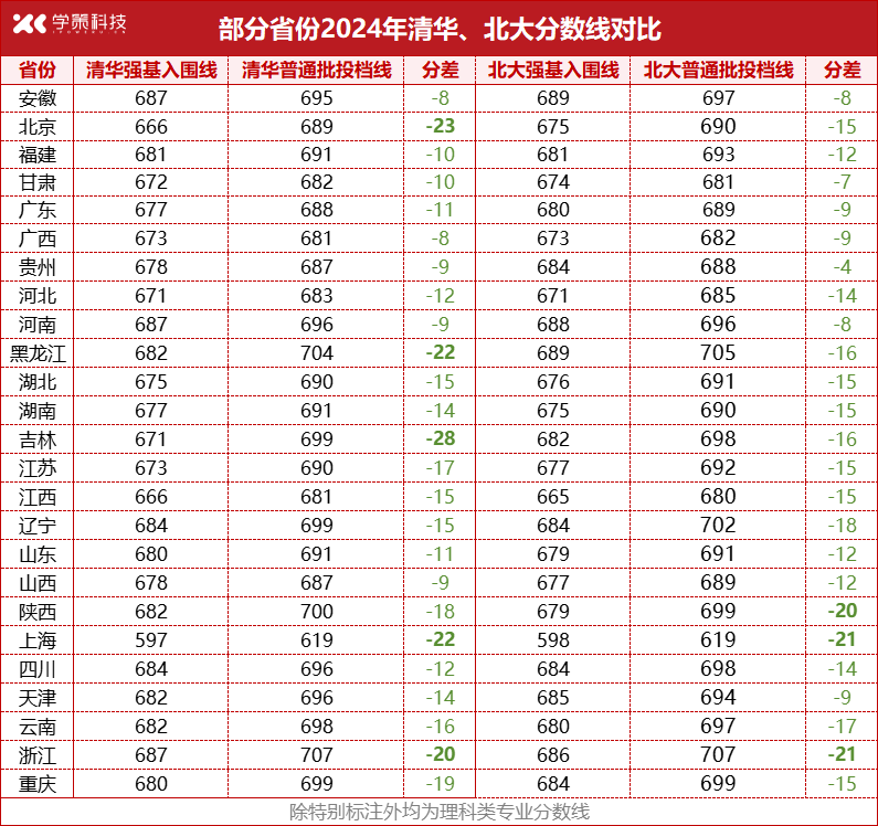 为什么高考同分不同命？有人640分却能逆袭清北！