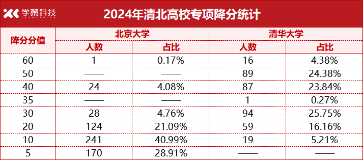 为什么高考同分不同命？有人640分却能逆袭清北！