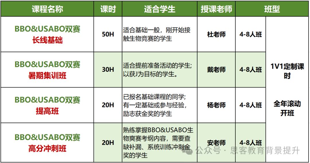 USABO竞赛多少分能拿奖？USABO竞赛分数线、备考攻略、培训一文搞清~