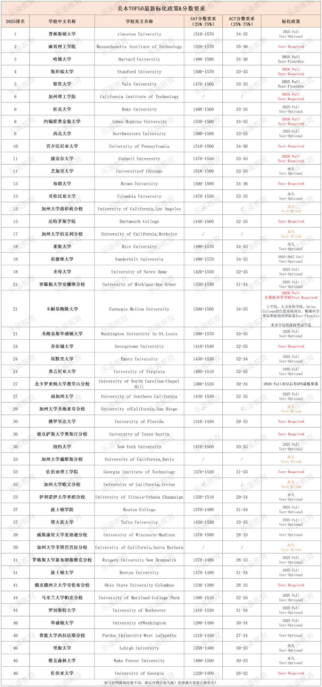 保底校不再“轻松”保底！OSU宣布恢复标化成绩要求！