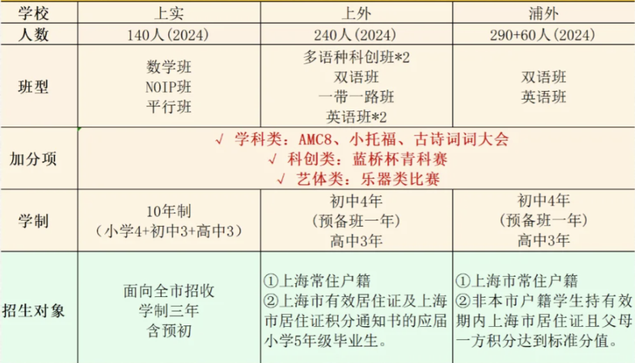 上海三公学校报名攻略：上海三公学校报名时间轴、上海三公招生政策解读！