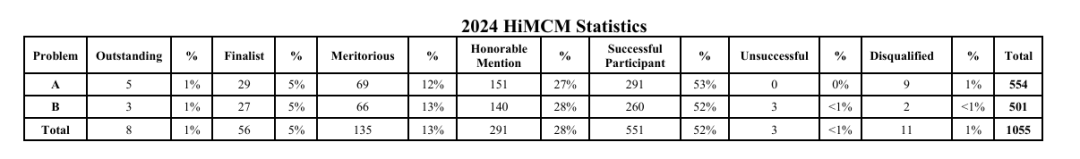 一文看懂HiMCM2025参赛攻略！HiMCM参赛作品的评审标准涉及哪些部分？