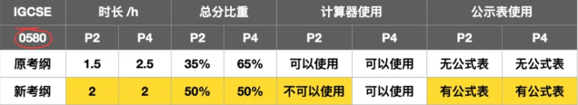 一文详解IG数学0580和0606的区别，IG数学提分原来so easy！