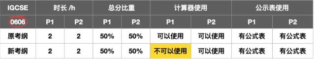 一文详解IG数学0580和0606的区别，IG数学提分原来so easy！