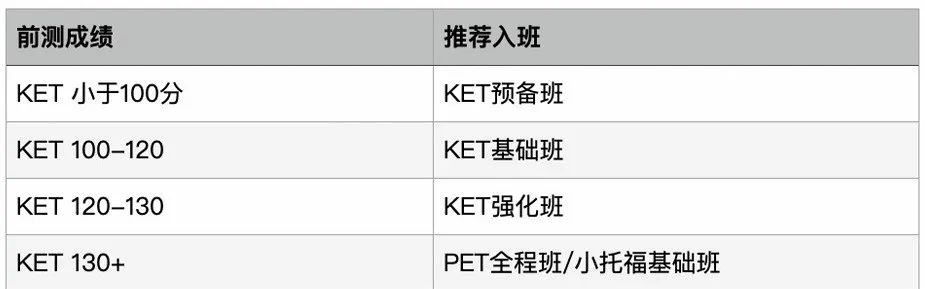 2025年KET报名官网入口及流程（附KET代报名+培训课程）