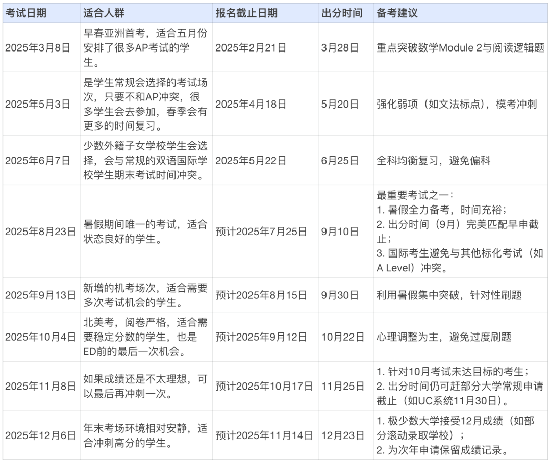 2025年SAT考试深度解析与备考全攻略