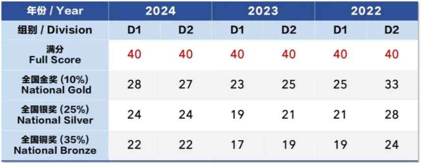 2025年物理碗真题+答案解析预约领取！考后如何规划？一文全搞定！