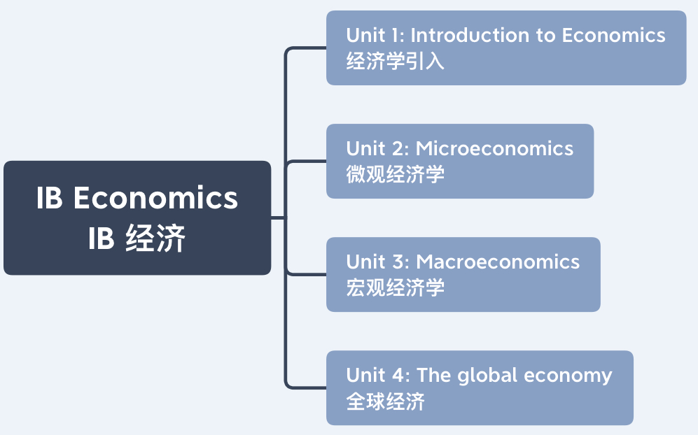 IB经济重难点有哪些？25年IB经济如何备考冲7分？附培训课程