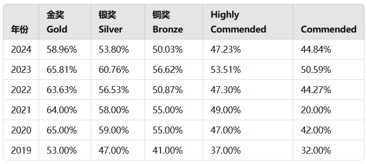 BBO生物竞赛金奖分数线是多少？什么样的学生更适合考BBO生物竞赛？附BBO生物竞赛培训课程安排！