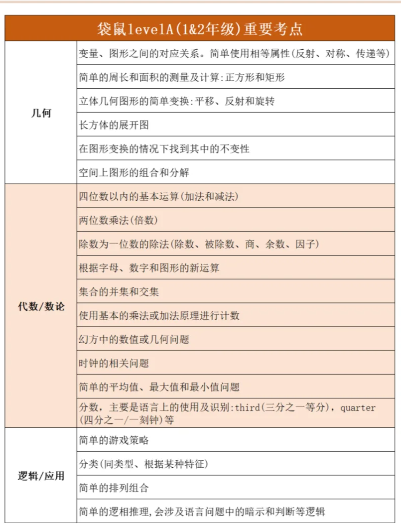 AMC8学不了降级学袋鼠竞赛有意义吗？袋鼠数学竞赛含金量如何？