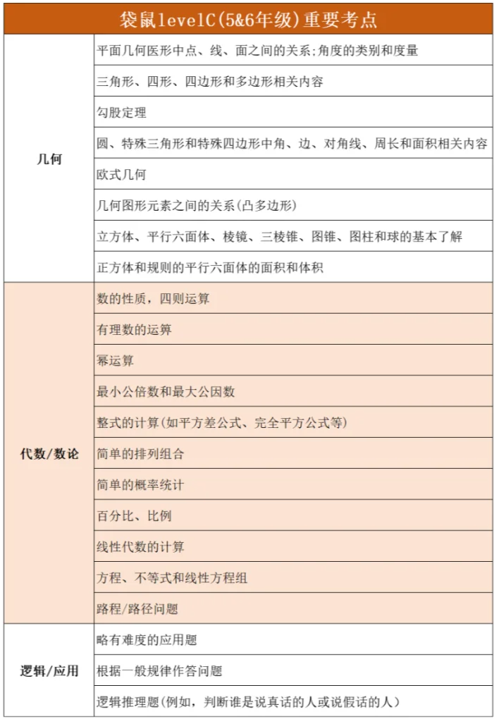 AMC8学不了【降级】学袋鼠竞赛有意义吗？袋鼠数学竞赛含金量如何？