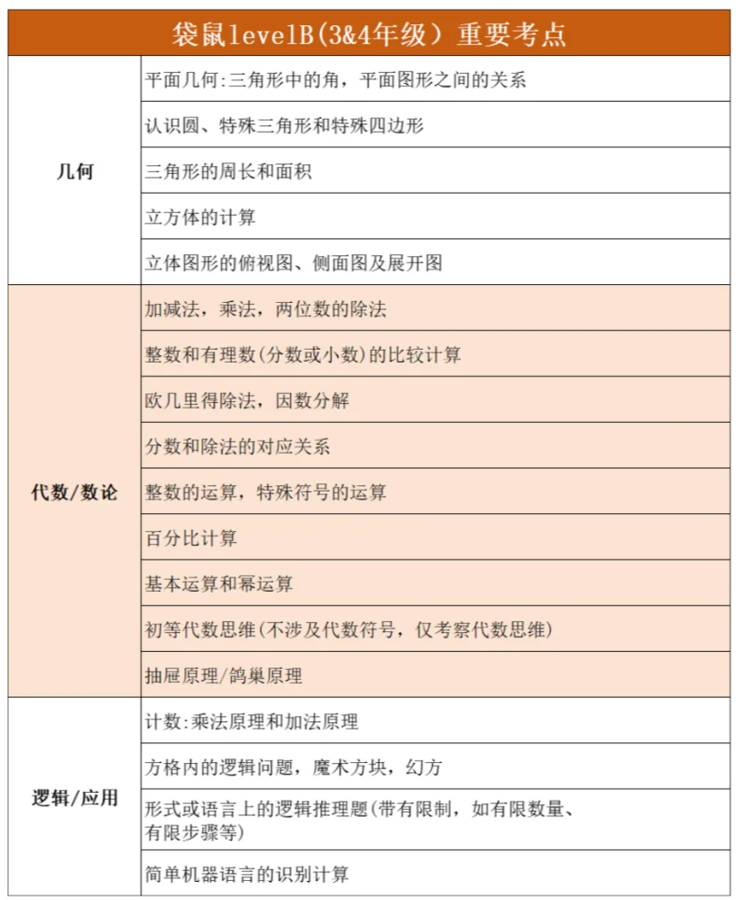 AMC8学不了【降级】学袋鼠竞赛有意义吗？袋鼠数学竞赛含金量如何？