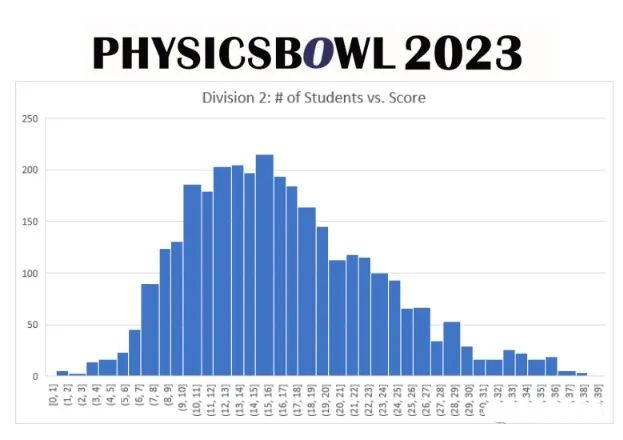 2025物理碗Physics Bowl 答案详解电子版，免费下载