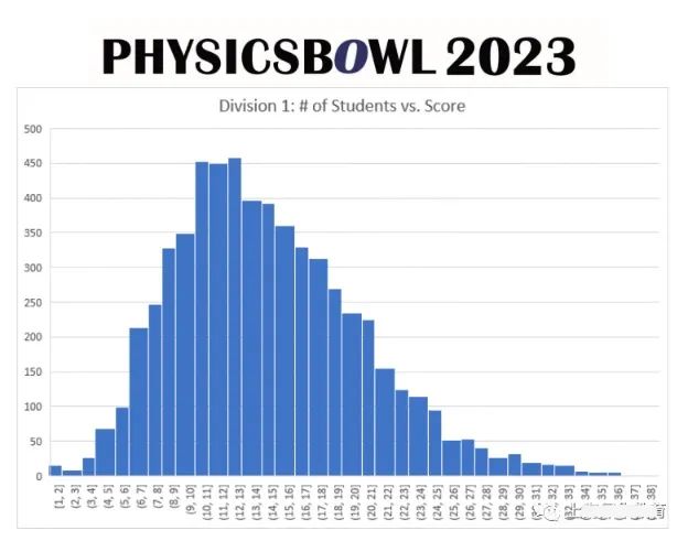 2025物理碗Physics Bowl 答案详解电子版，免费下载