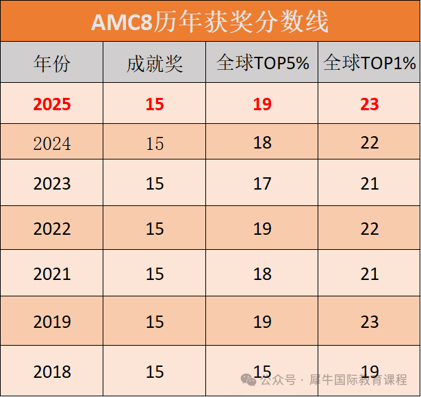 AMC8考多少分才有竞争力？AMC8竞赛历年分数线对比！