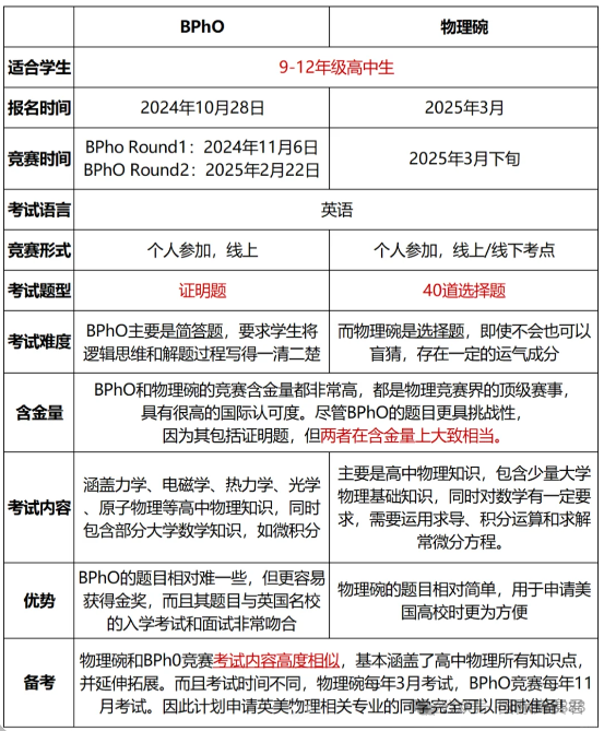 Physics Bowl和BPHO哪个含金量高？附BPHO物理竞赛真题课程