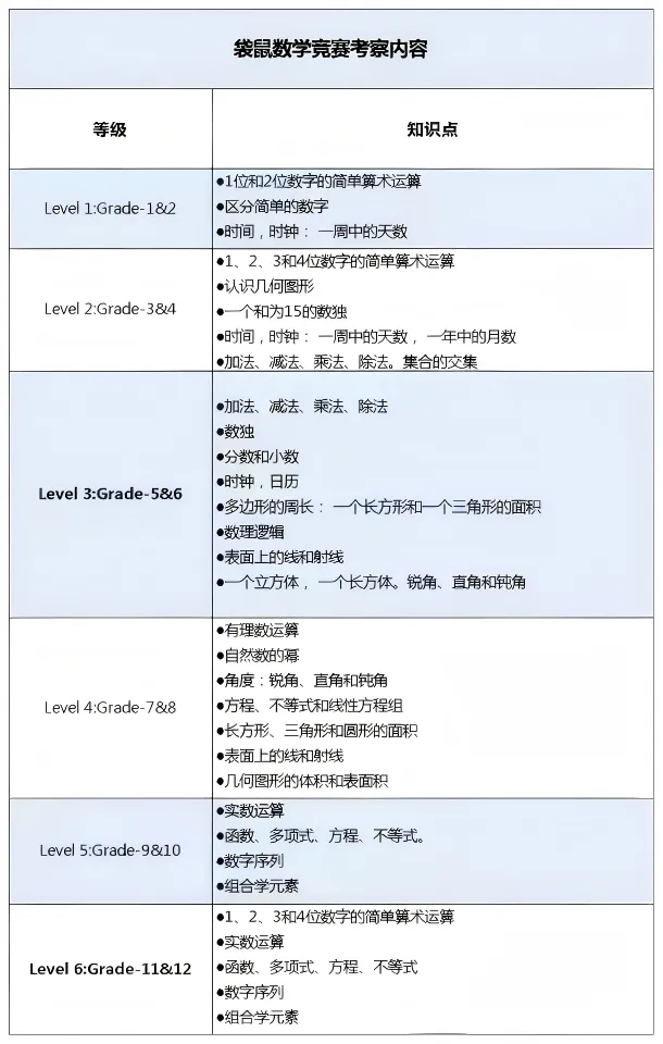 袋鼠数学竞赛历年真题合集L1-L6（含答案+解析+考点分析），一文搞定袋鼠备考！