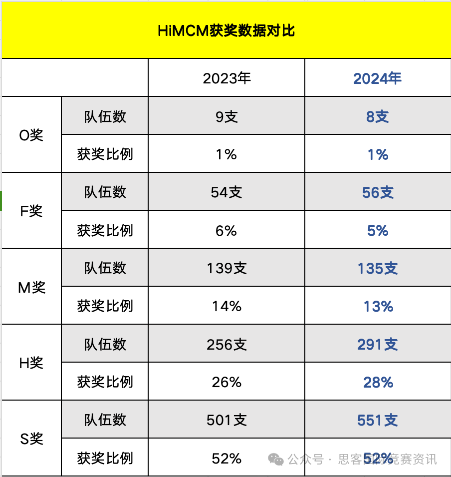 2025年HiMCM竞赛难度升级？一文读懂奖项设置及获奖率详解！