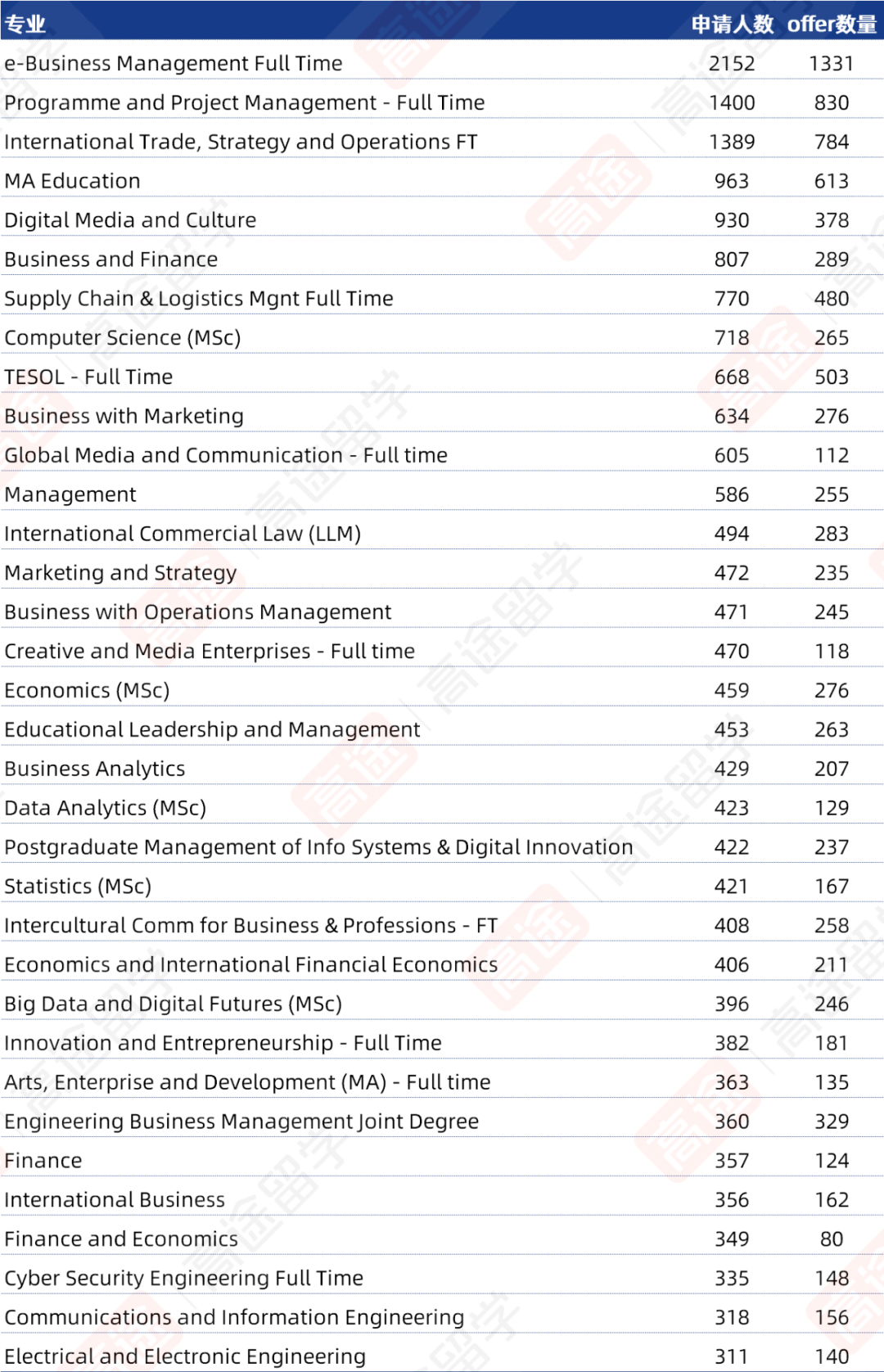 华威大学24/25中国学生录取数据公布：这个专业发了1300+offer