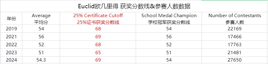 欧几里得竞赛考试时间，想冲刺全球1%需要考多少分？