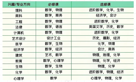 IGCSE课程全面解读，附IG全科学习教材PDF