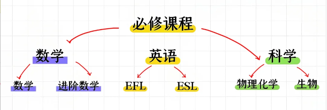 IGCSE课程全面解读 附IG全科学习教材PDF