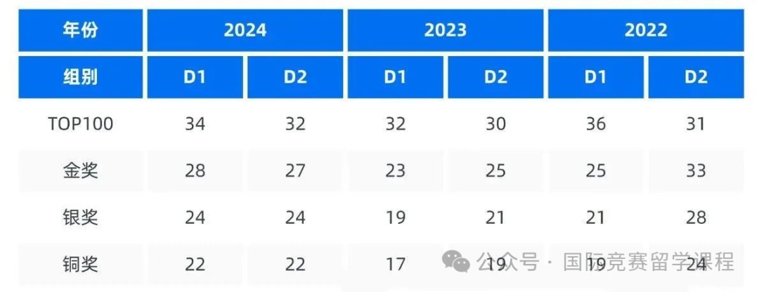 2025年物理碗竞赛多少分可以拿奖？考后多久可以查成绩？