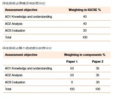 【IGCSE 经济】三大考试局深度解析！一文搞定选科、备考与高分攻略