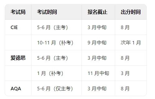 【IGCSE 经济】三大考试局深度解析！一文搞定选科、备考与高分攻略