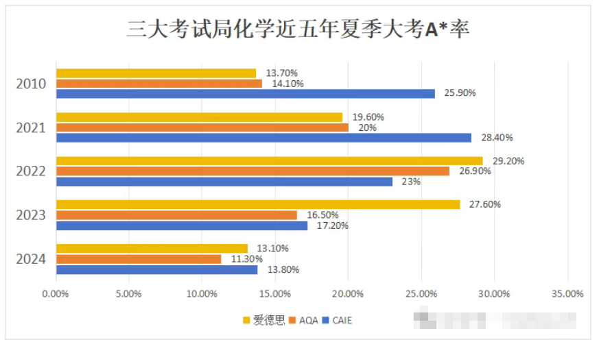 大考在即，alevel化学三大考试局对比！Alevel化学⾼分备考如何拿A*？