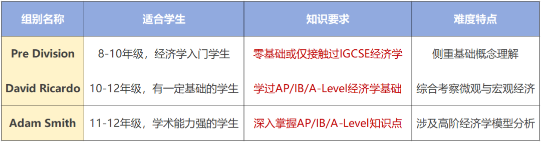 NEC经济商赛适合哪些学生？不同组别怎么选择？NEC竞赛备赛全攻略！