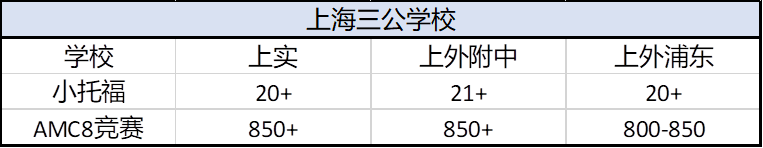 上海小升初备考“上海三公学校”，从三年级该如何规划？上海三公报考+面谈指南！