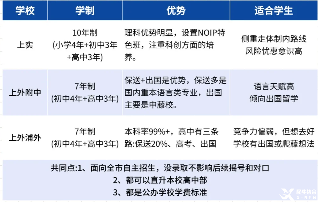 上海小升初备考“上海三公学校”，从三年级该如何规划？上海三公报考+面谈指南！