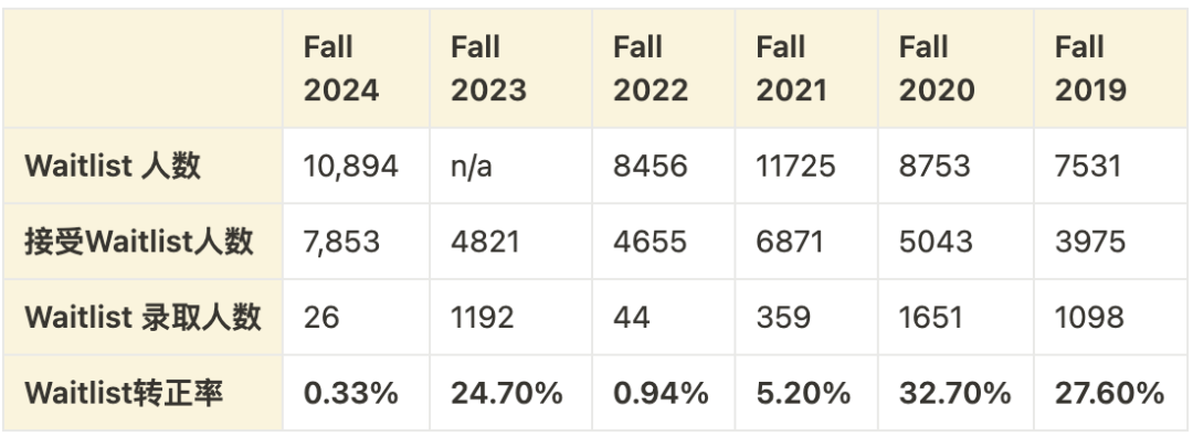 「Fall 2025」加州大学的waitlist，是否值得等待？