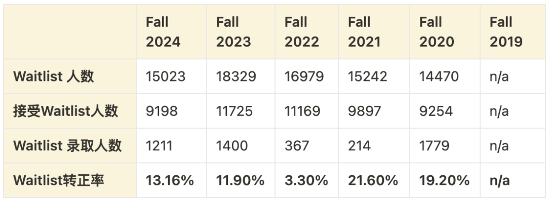 「Fall 2025」加州大学的waitlist，是否值得等待？