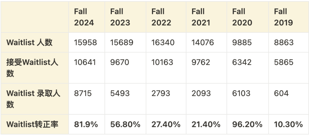 「Fall 2025」加州大学的waitlist，是否值得等待？