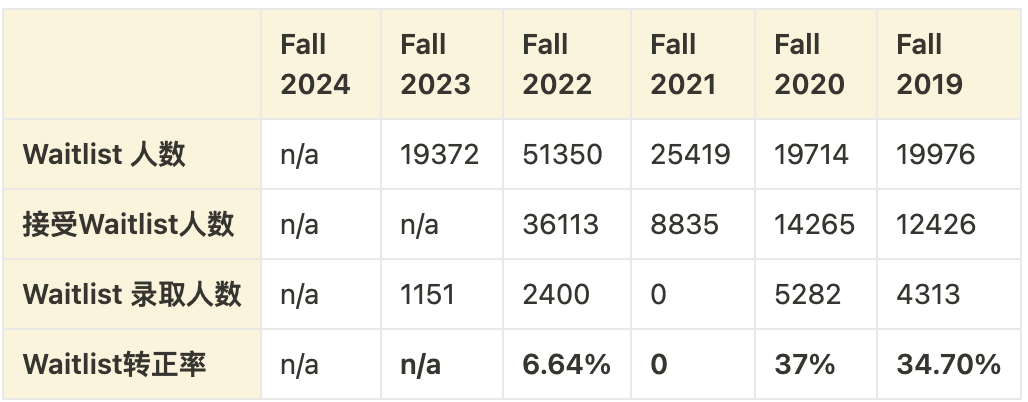 「Fall 2025」加州大学的waitlist，是否值得等待？