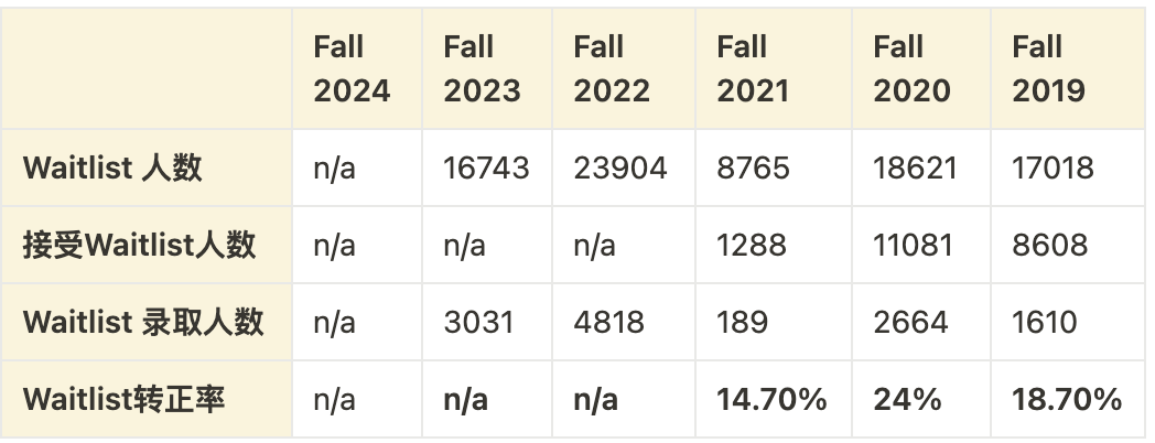 「Fall 2025」加州大学的waitlist，是否值得等待？