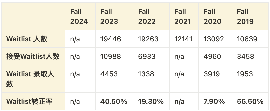 「Fall 2025」加州大学的waitlist，是否值得等待？