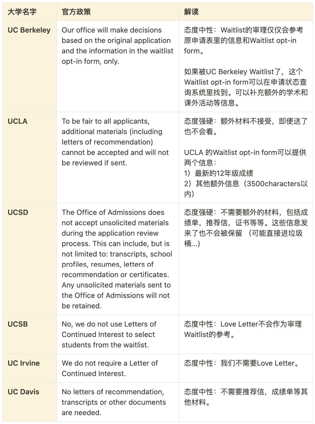 「Fall 2025」加州大学的waitlist，是否值得等待？