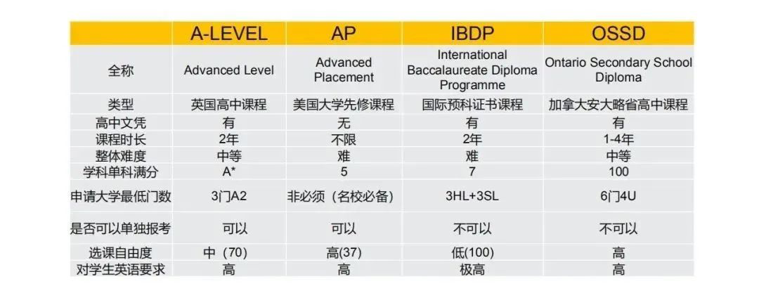 AP课程适合哪些学生？AP课程有哪些优势？