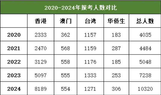 2025年港澳台联考预报名人数再增加 现在转DSE还来得及吗？