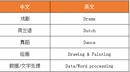 ALevel课程超全科目汇总！中国区学生最爱选哪些ALevel科目？附上Alevel课程辅导