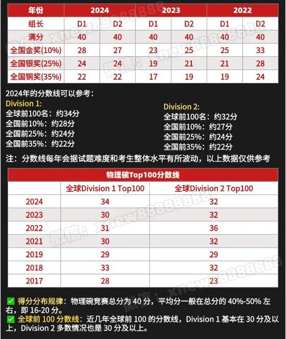 物理碗考生必看！物理碗分数线盘点+考后规划！