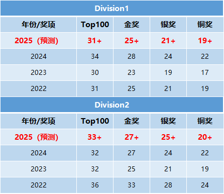 2025年物理碗多少分才能获奖？物理碗多少分才有含金量？附物理碗竞赛培训辅导