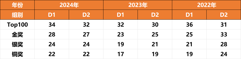 最新！2025年物理碗真题答案重磅来袭，附物理碗分数线/查分时间/流程~