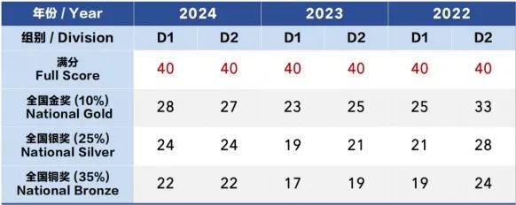 2025物理碗答案解析+查分攻略出炉！考后黄金期必冲这3大高含金量竞赛！