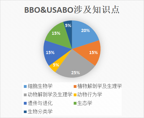 BBO竞赛/USABO竞赛教材电子版彩色版下载！