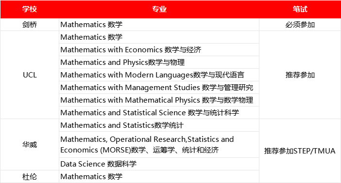 2025年英国本科申请笔试大调整！G5热门专业必考新趋势，一文全解析