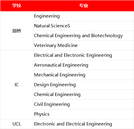 2025年英国本科申请笔试大调整！G5热门专业必考新趋势，一文全解析